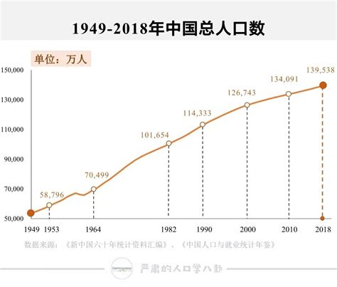 一百年后中国人口