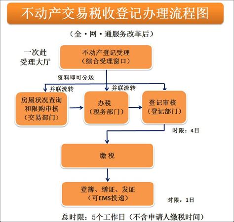 上海买房贷款具体流程