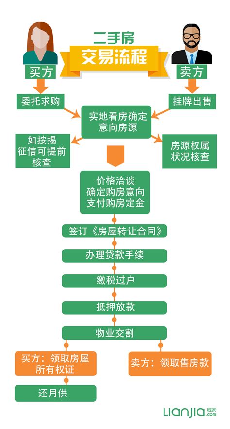 上海二手房商业贷款全过程