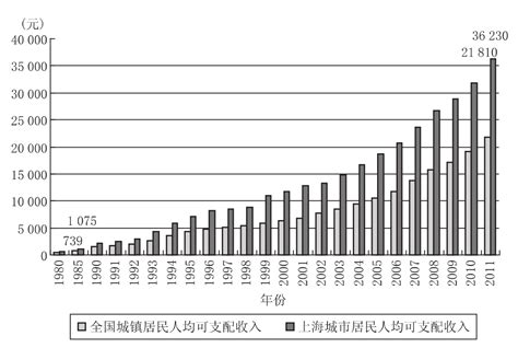 上海人均收入