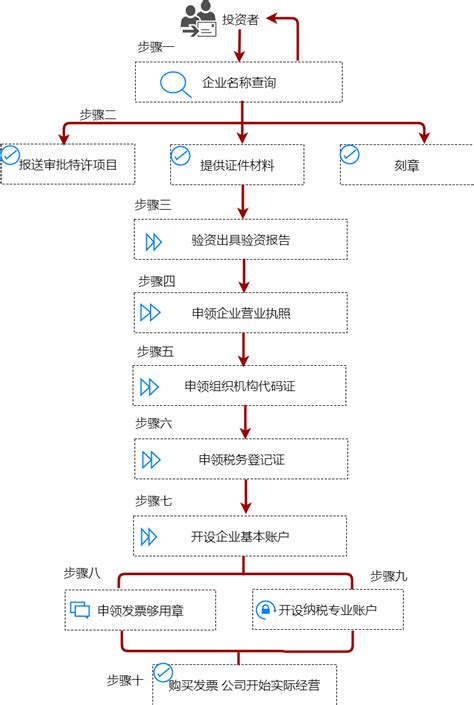 上海代办公司详细流程