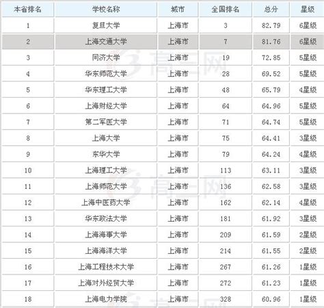 上海全部大学排名列表