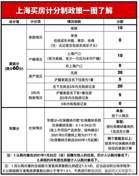 上海公务员购房社保如何算积分