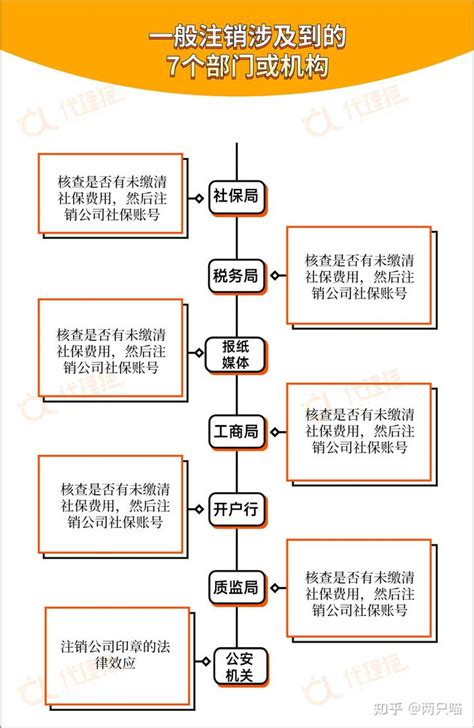 上海公司网上注销流程