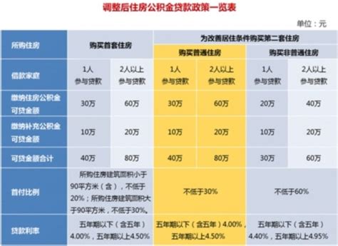 上海单身首套房个人贷款额度