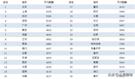 上海在职职工工资分布