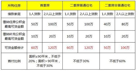 上海家庭单位购房公积金贷款额度