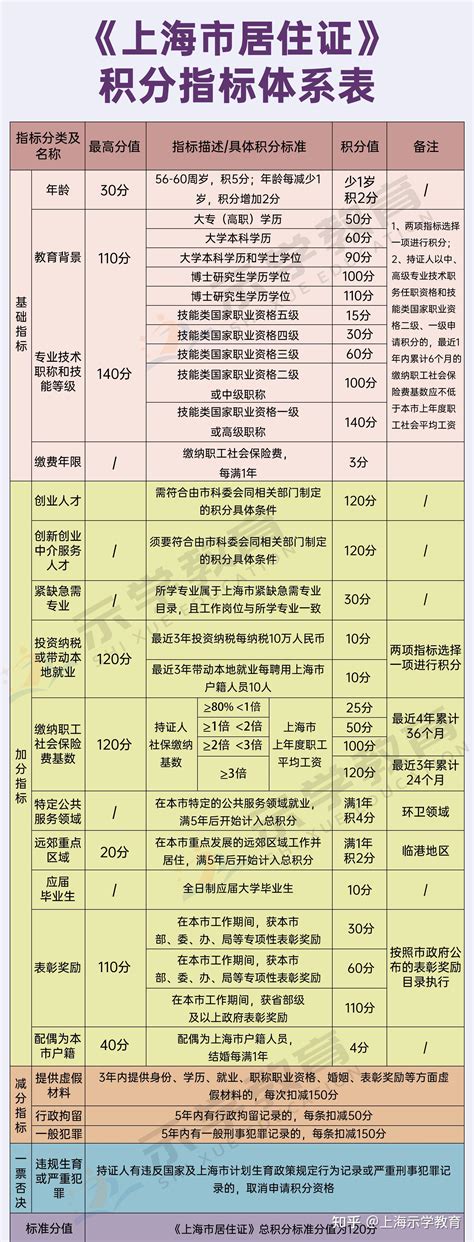 上海居住证加分政策