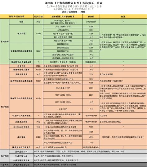 上海居住证积分对学历的要求