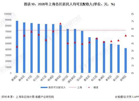 上海市人均可支配收入2019