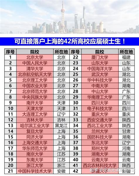 上海市留学回国人员可直接办理落户的高校名单