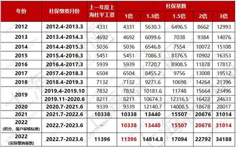 上海市落户最低工资标准
