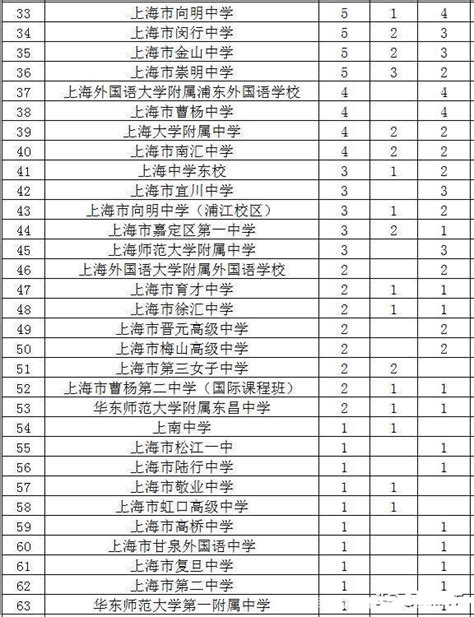 上海市高中排名最新排名