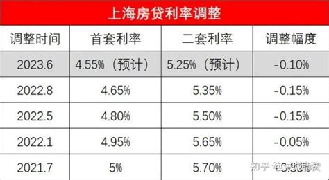 上海房贷利率2022