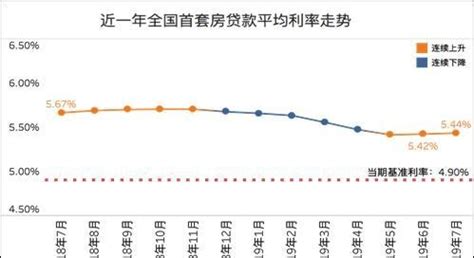 上海房贷月供平均