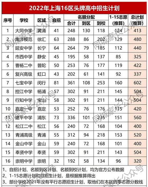 上海最好的高中排名