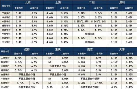 上海最新现房贷利率