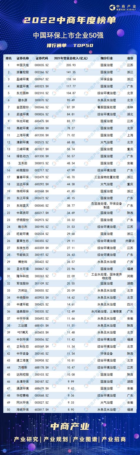 上海环保公司收入排名榜