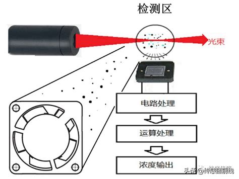 上海粉尘传感器的工作原理
