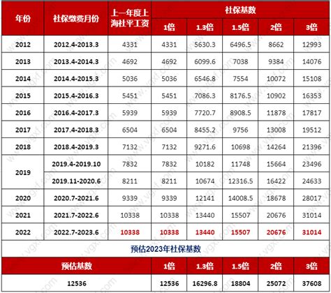 上海落户工资标准2022