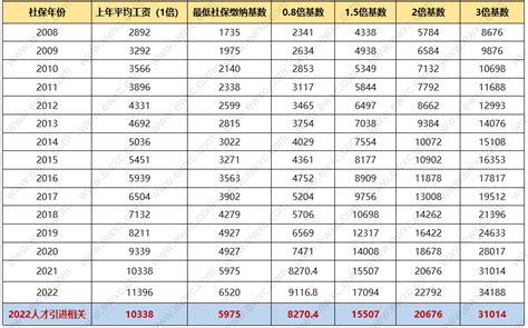 上海落户要求的平均工资