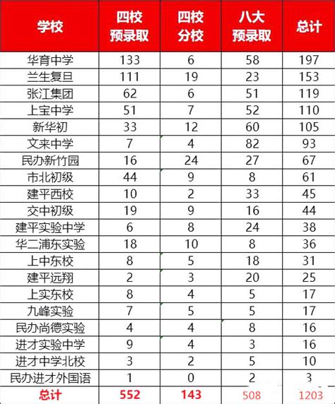 上海虹口区排名前十的初中