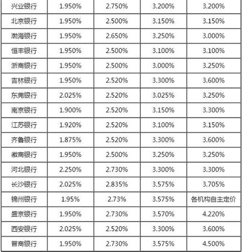 上海银行大额存单最新利率表