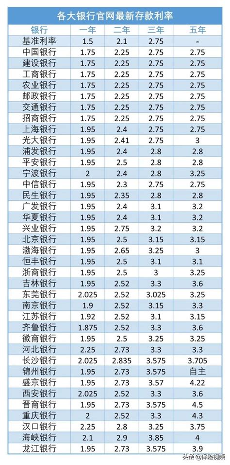 上海银行存款利率2022最新定期