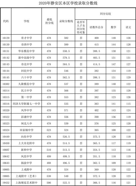 上海2022年的高中录取分数线