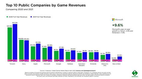 世界十大游戏公司排行榜