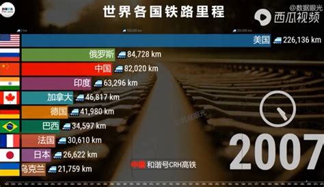 世界各国高铁里程及速度排名