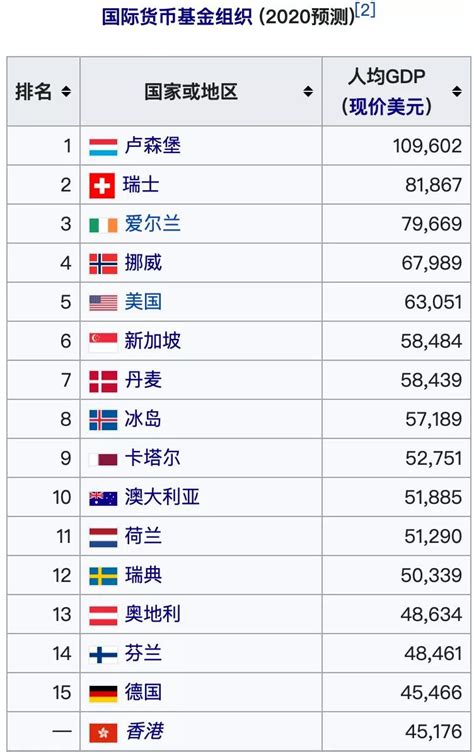 世界国家人均收入排名