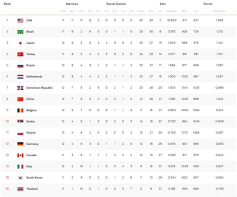 世界女排联赛目前积分排名顺序