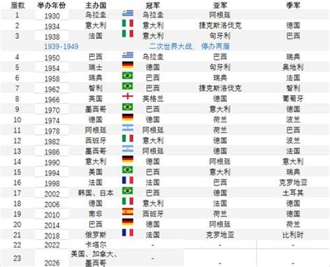 世界杯历届冠亚军一览表