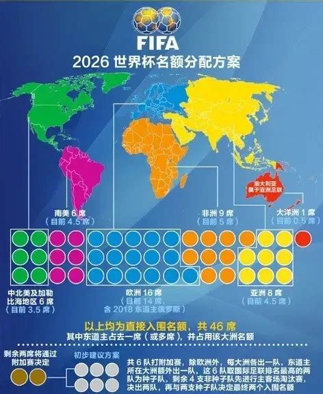 世界杯各洲名额分配表
