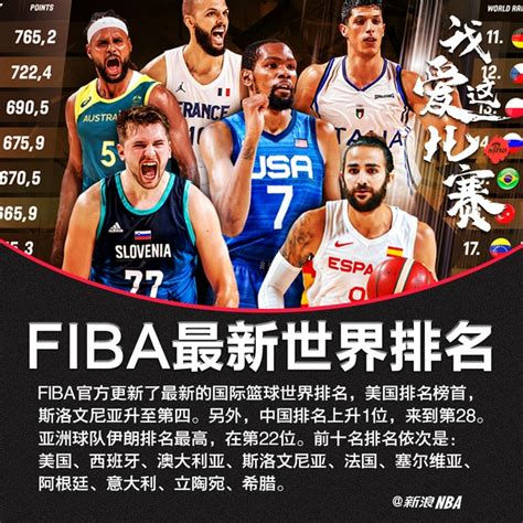 世界篮球排名fiba