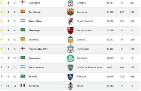 世界足球俱乐部排名最新排名