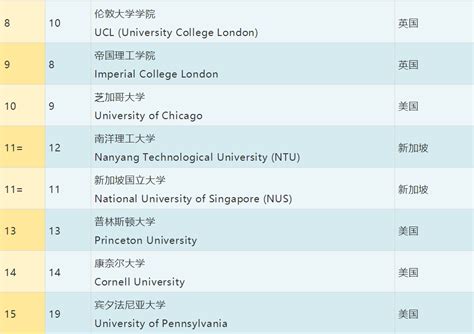 世界金融最强的大学排名