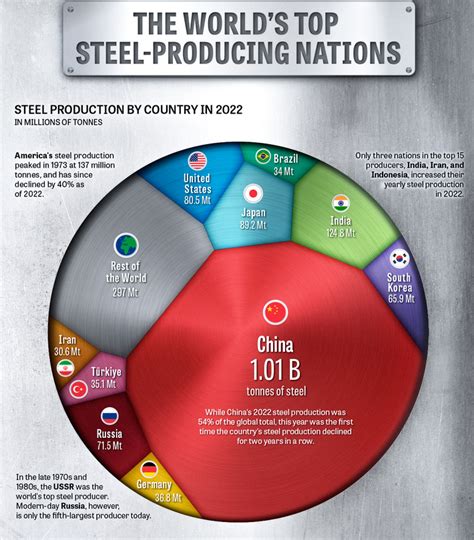 世界钢铁产量一览表