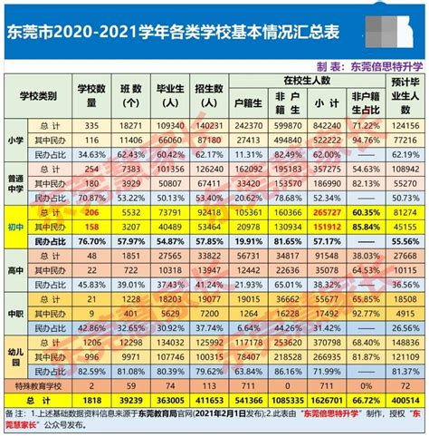 东莞公办初中排名2022最新排名