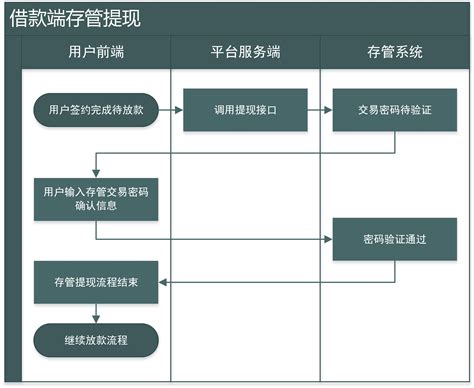 东莞银行企业贷款流程