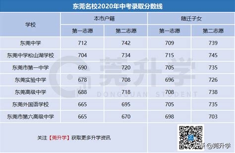 东莞高考升学率一览表