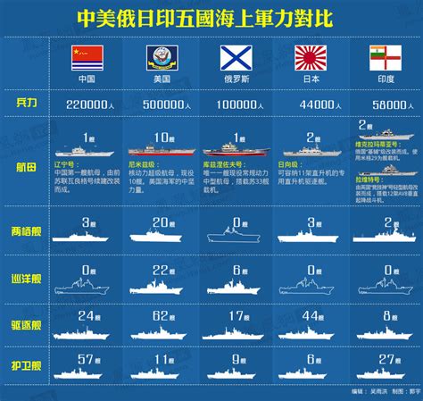中俄海军实力对比图