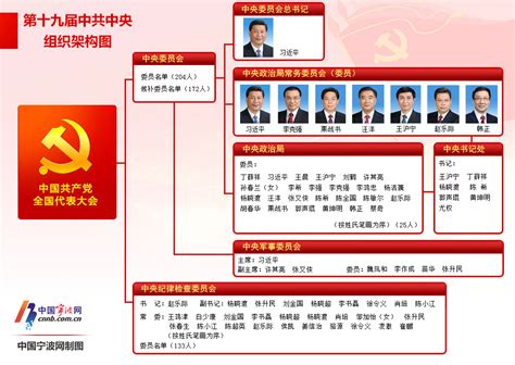 中共中央组织架构