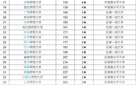 中国三本师范大学排名及分数线
