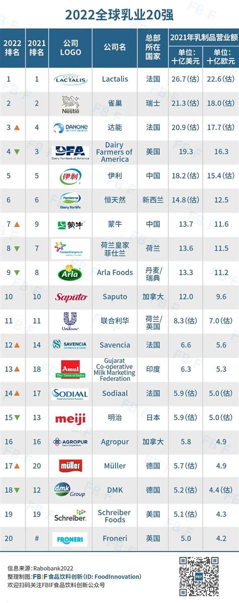 中国乳业20强排名