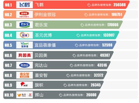 中国五大品牌奶粉排名