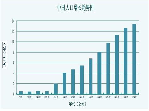 中国人口增长呈下滑趋势