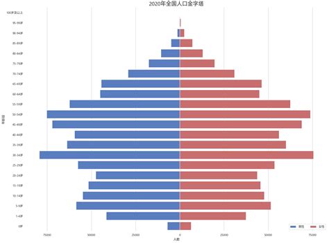 中国人口2020预计