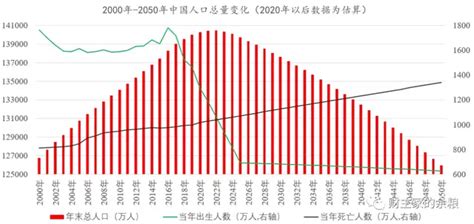 中国人口2022 增长